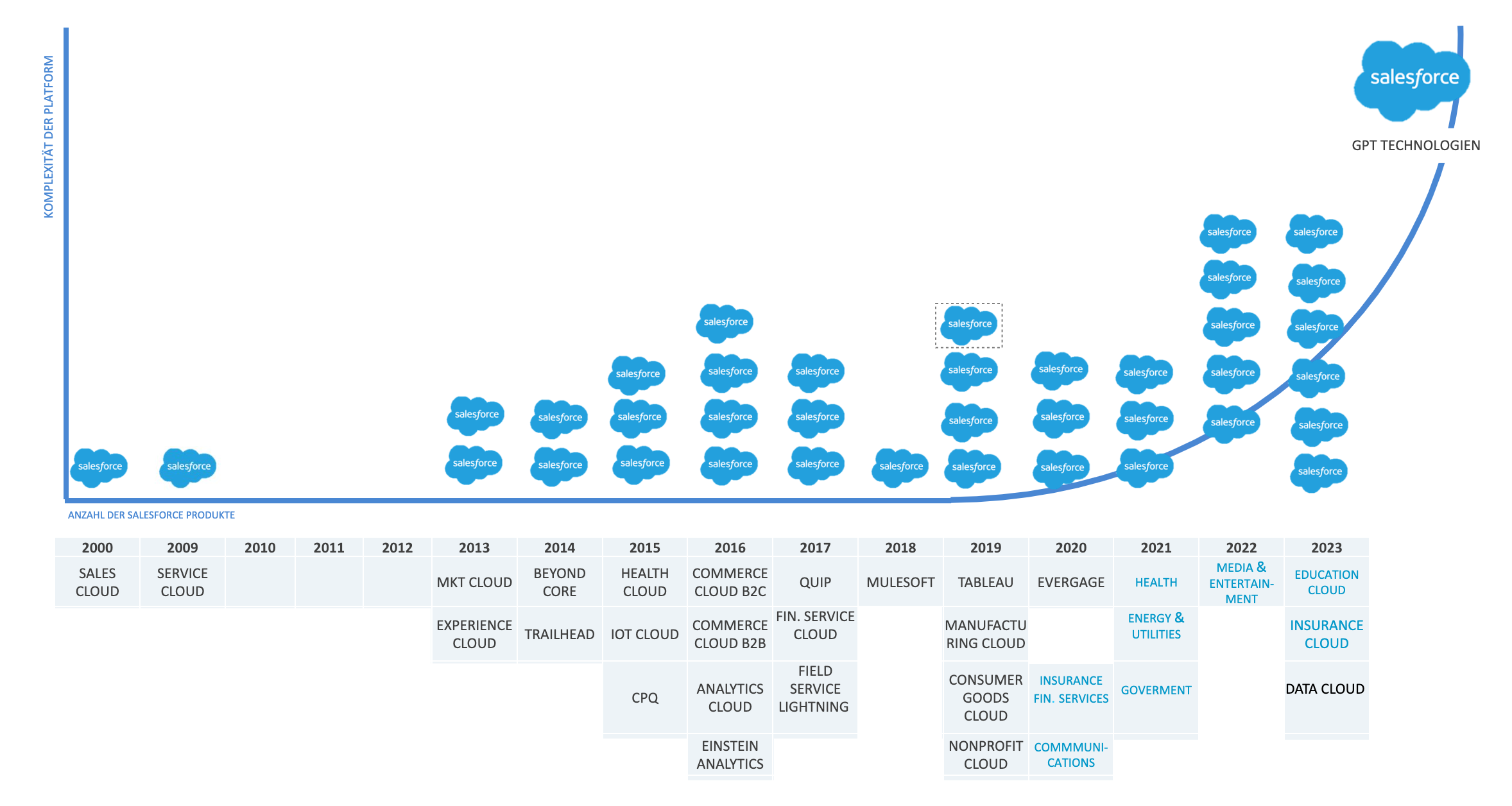 SALESFORCE COMPLEXITY